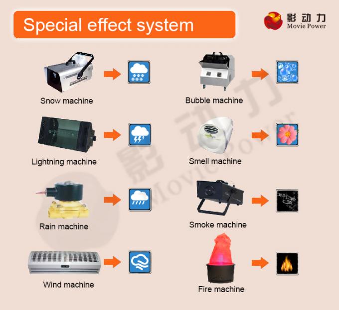 CE системы кино театра кино 5D 5D безопасности электрический/ISO9001 0